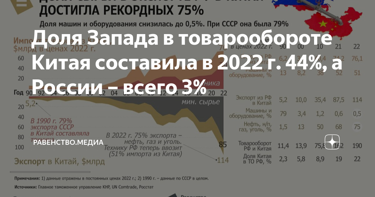 Товарооборот с китаем 2024