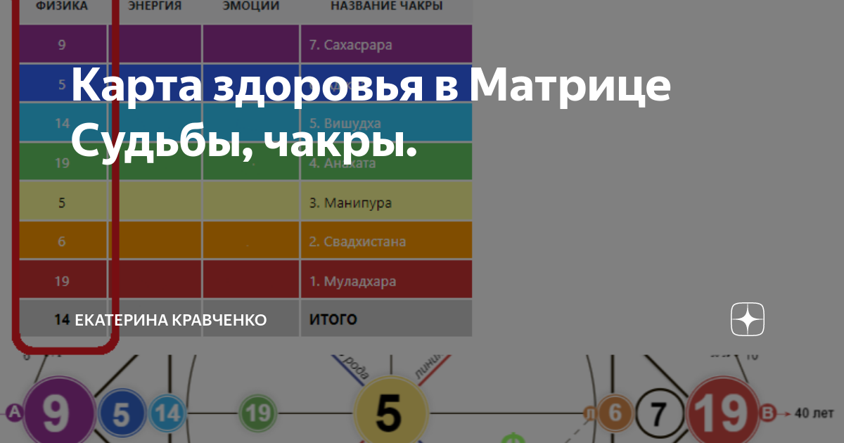 Карта здоровья в Матрице Судьбы, чакры. | Екатерина Кравченко | Дзен