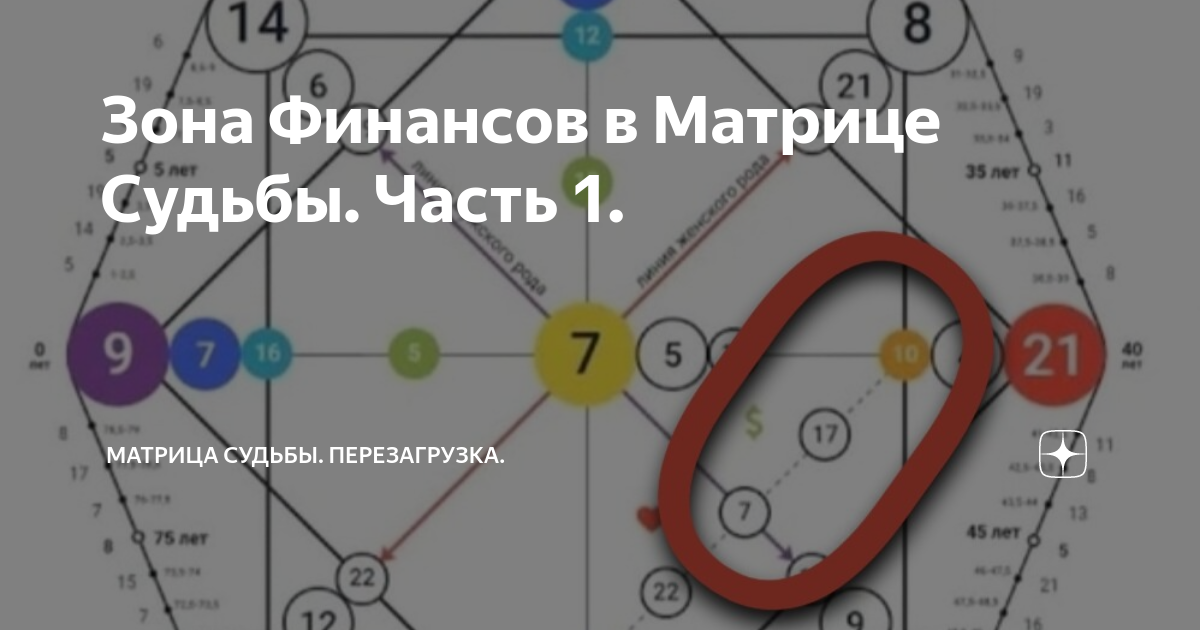 Денежный канал в матрице судьбы расшифровка. Денежный канал в матрице судьбы. Зона финансов. 16 аркан в матрице судьбы. 6 21 15 матрица судьбы.