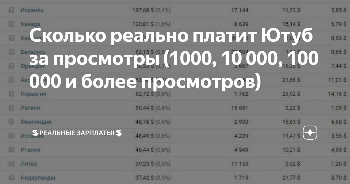 Сколько платит ютуб. Сколько платит ютуб за просмотры. Сколько платит ютуб за 1000 подписчиков. 1000 Просмотров.