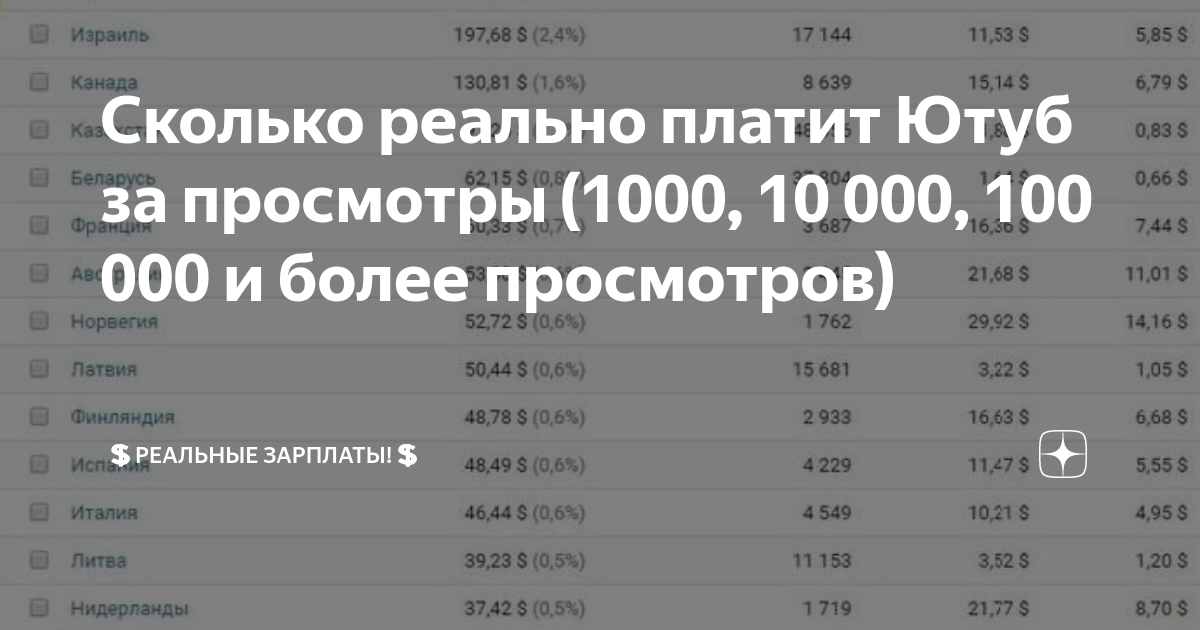 Сколько денег 1000. Сколько платит ютуб. Сколько платит ютуб за просмотры. Сколько платят за просмотры. Сколько платит ютуб за 1000 подписчиков.