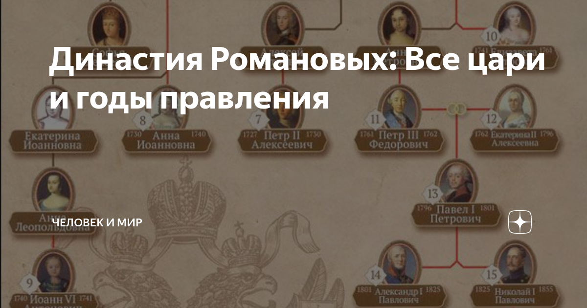Таблица правления романовых по порядку с годами