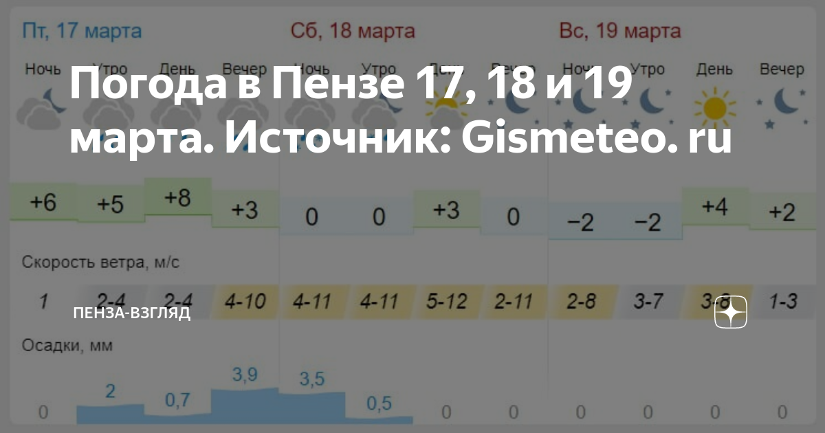 Погода в пензе на 3