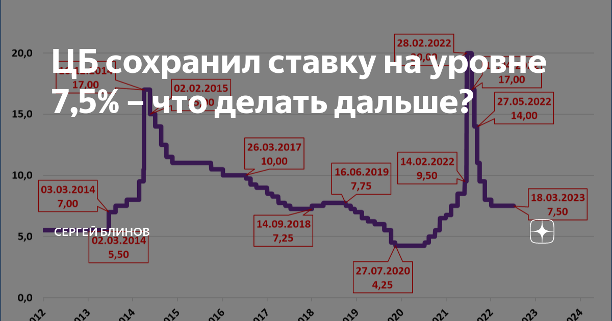 Максимальный размер ключевой ставки в 2023 году. Ставки ЦБ по годам. Рост уровня инфляции. Уровень инфляции в России по годам. Экономика России график.
