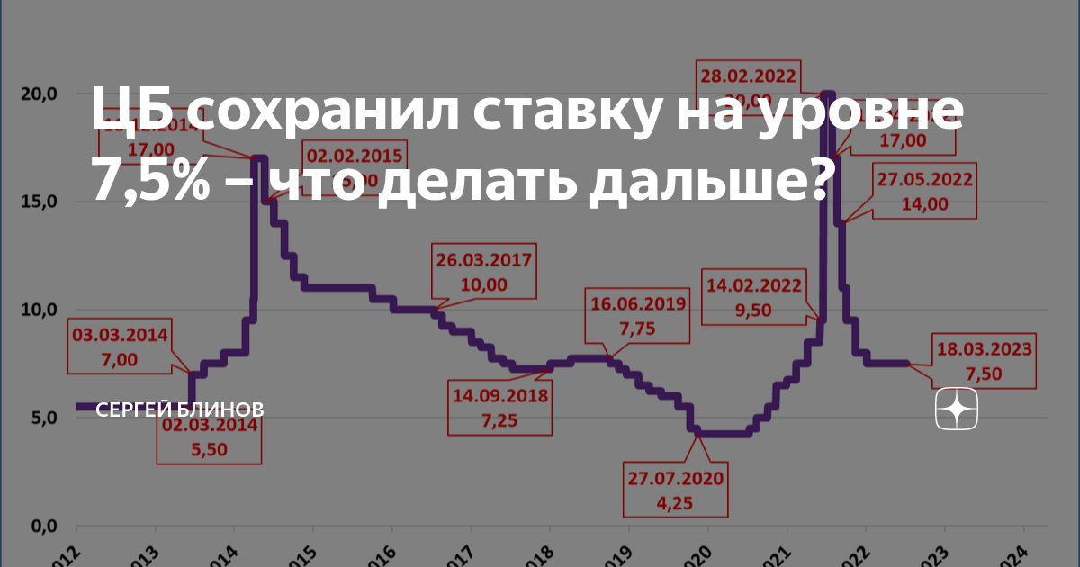 Ставка цб рф когда следующее заседание