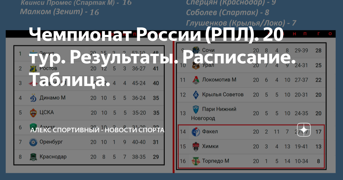 Рпл 2024 25 таблица расписание результаты. РПЛ таблица и Результаты. Спортивная таблица результатов. РПЛ 22/23 таблица