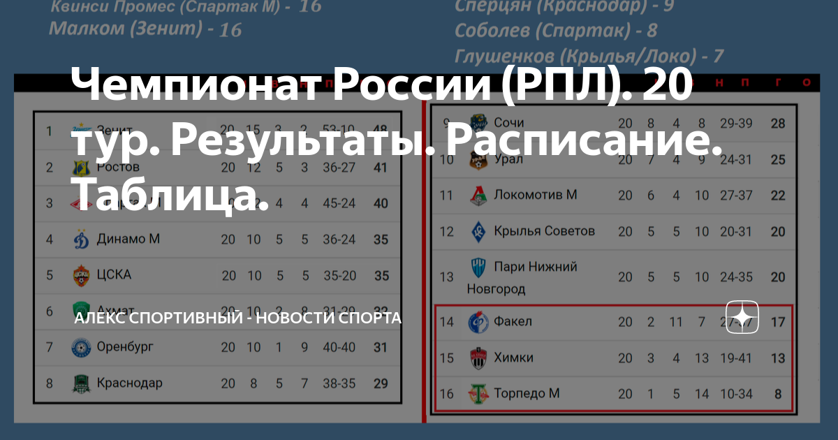 Рпл таблица на сегодня и результаты матчей. РПЛ таблица и Результаты. Спортивная таблица результатов. РПЛ 22/23 таблица.