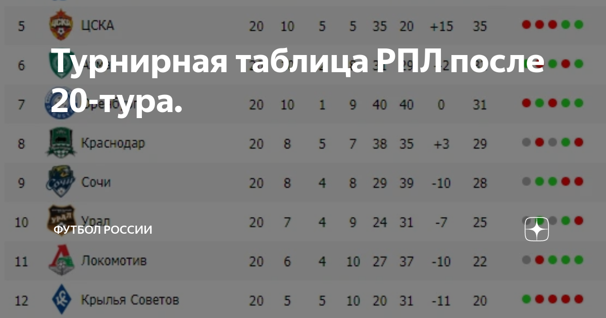 Результаты 20 тура чемпионата россии по футболу