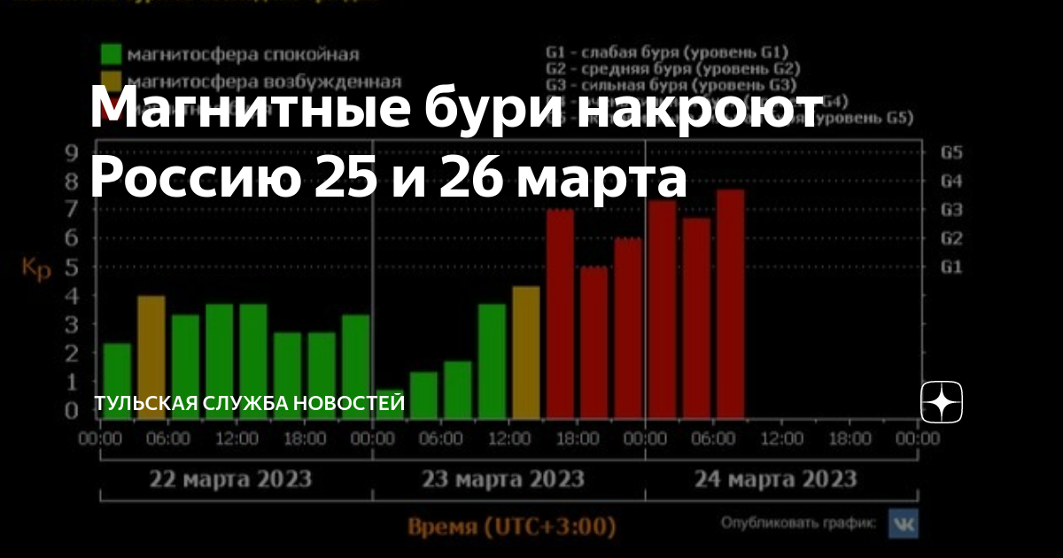 Магнитные бури в марте 2024 года. Магнитные бури. Магнитная буря. Геомагнитная буря. Магнитная буря земли и солнца