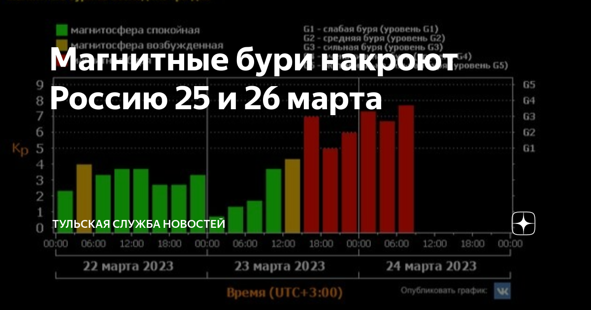 Магнитные бури в марте 2024г в екатеринбурге. Магнитные бури. Магнитные бури в январе 2024. Магнитные бури инфографика. Магнитные бури в феврале 2024.