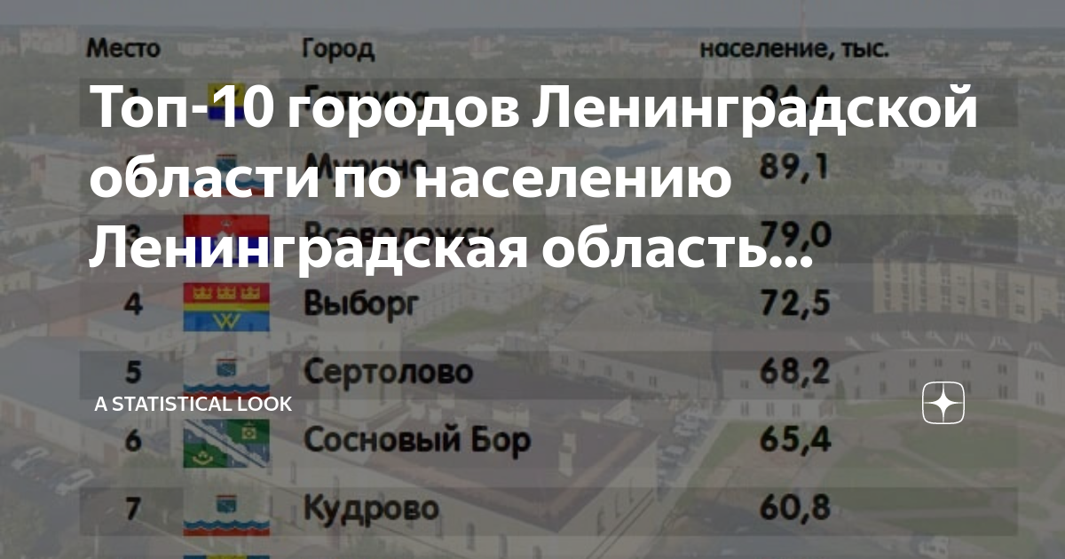 Топ 10 городов по населению. Северо-Западный регион города миллионники. Топ 10 регионов России. Население России по областям. Население ленинградской области на 2024 год