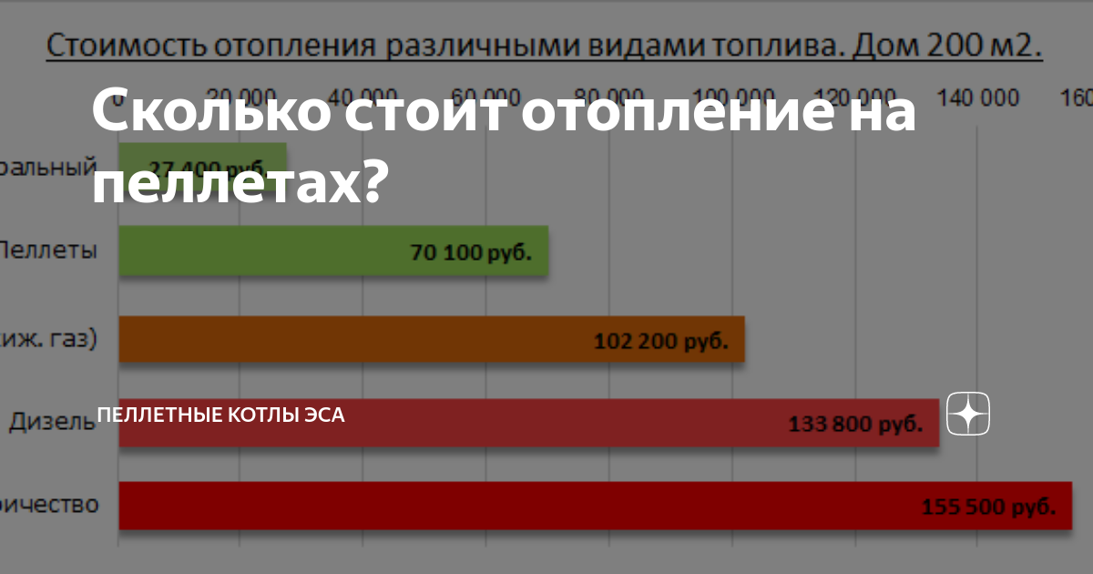 Сколько отапливается дом. Стоимость отопления разными видами топлива. стоимость отопления различными видами топлива. расход пеллетов на отопление дома 150м2. сравнение затрат на отопление газом и электричеством.