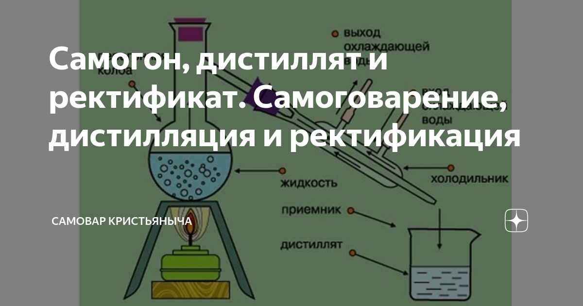 Самогон, дистиллят и ректификат. Самоговарение, дистилляция и ...