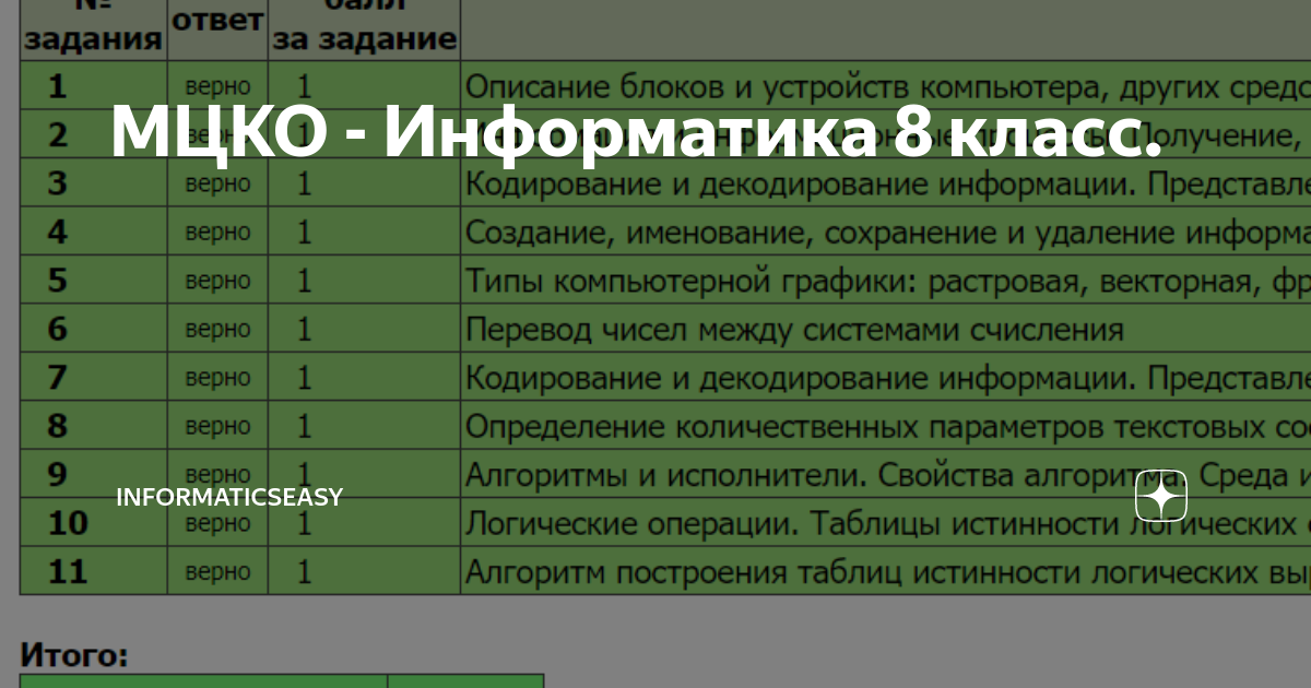 Мцко по информатике. МЦКО Информатика. МЦКО по информатике 8 класс. МЦКО по информатике 8 класс 2022. Листик МЦКО Информатика