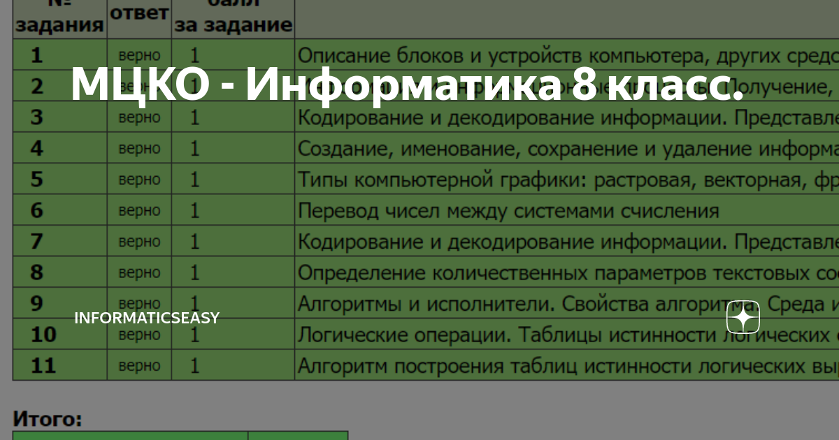 Демо мцко информатика 2024. МЦКО Информатика. МЦКО по информатике 8 класс. МЦКО по информатике 8 класс 2022. Листик МЦКО Информатика.