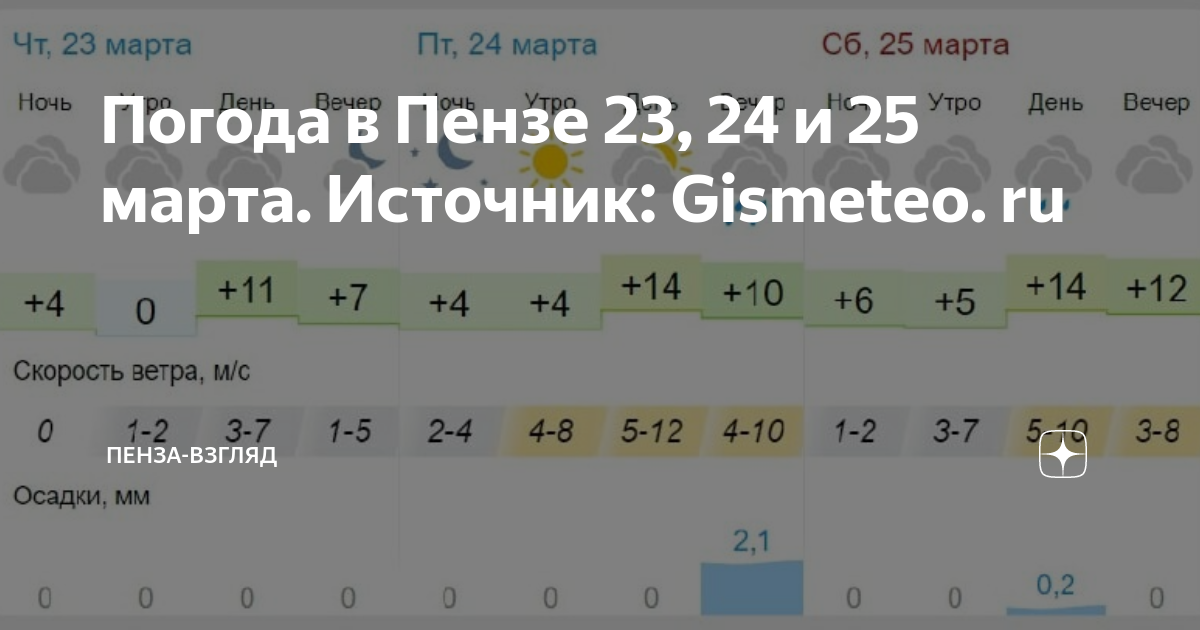 Пенза погода сегодня по часам точный прогноз. Погода 25. Погода в Пензе. Погода на сегодня по часам.