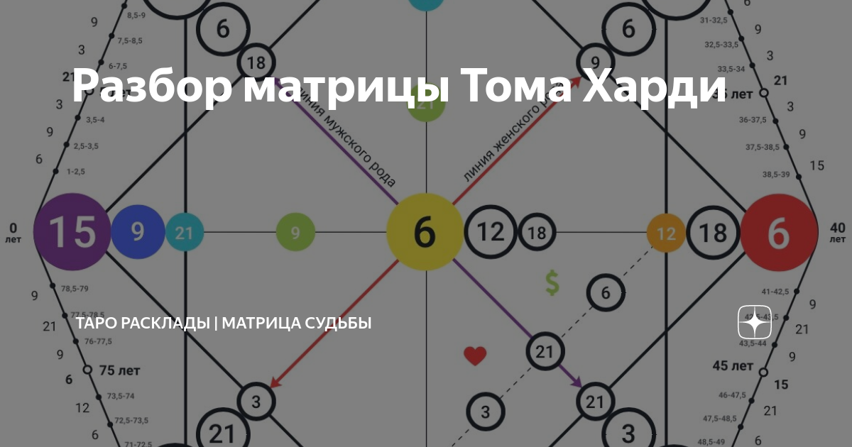 Разбор матрицы судьбы значения. Разбор матрицы судьбы значения