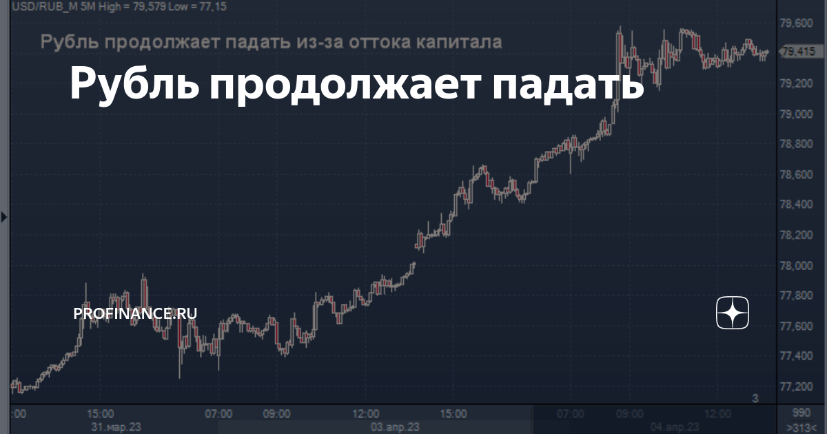 График доллара профинанс