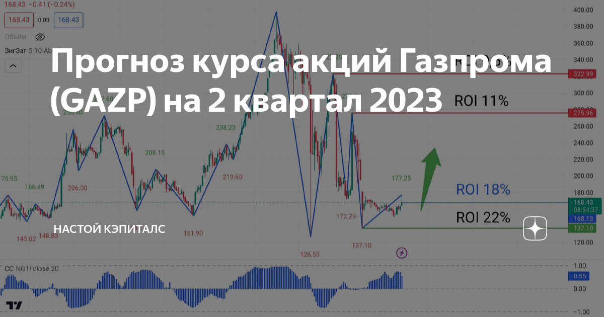 Прогноз курса акций Газпрома (GAZP) на 2 квартал 2023 | Настой Кэпиталс ...