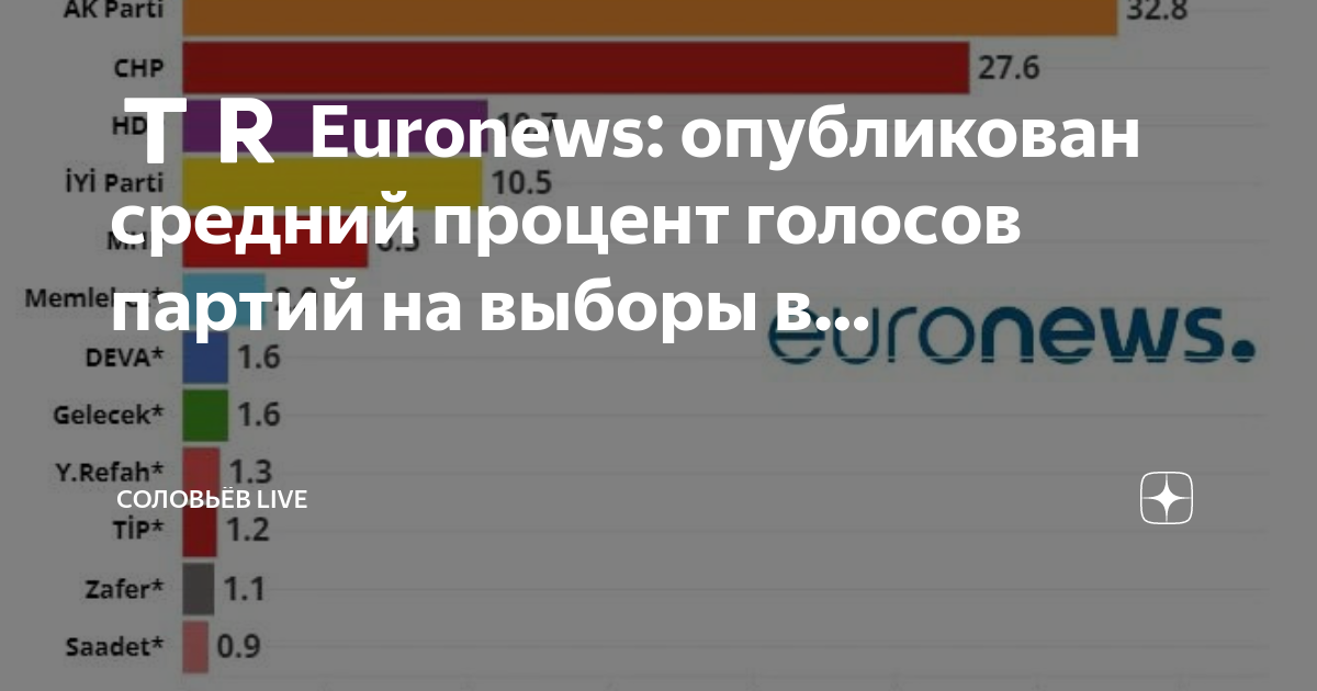 Выборы итоги голосования. Выборы проценты. Процент голосов 2012. Опрос голосование. Процент голосов в 2018 году