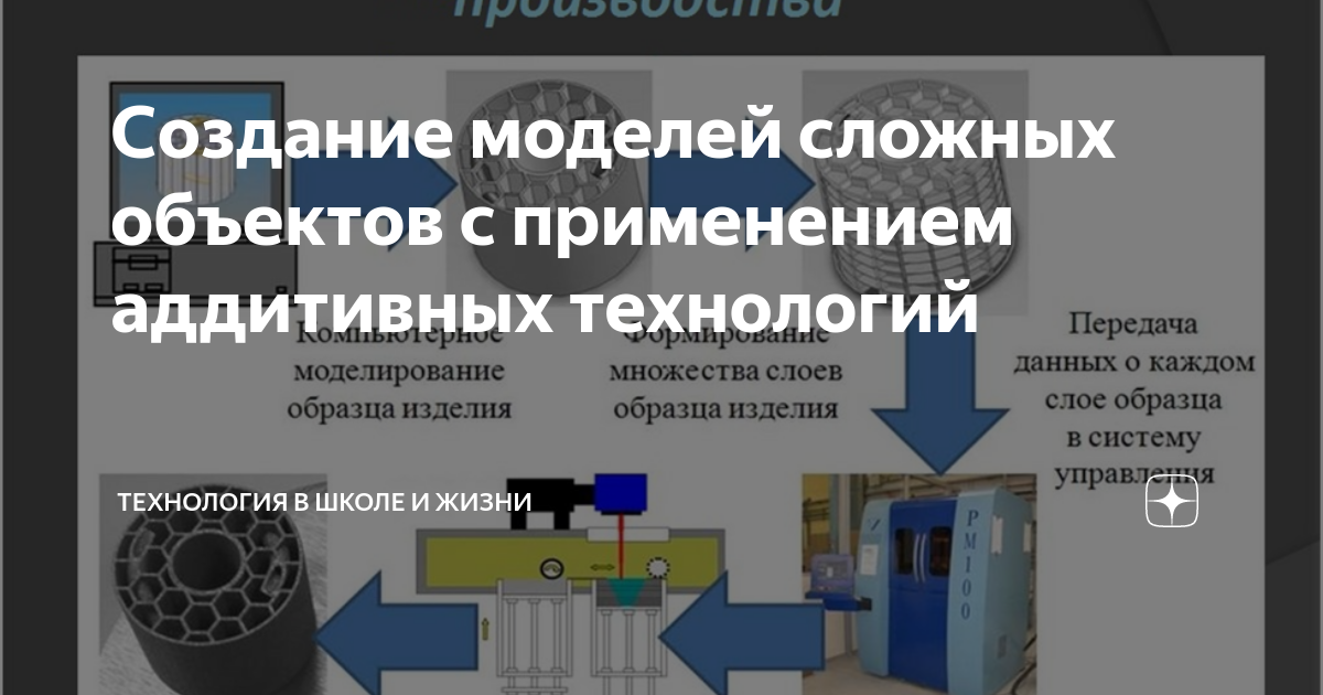 Аддитивные технологии схема. Общая схема аддитивного производства. Этапы создания изделия аддитивных технологий. Аддитивные технологии технологии 3d производства. Аддитивные технологии детали.