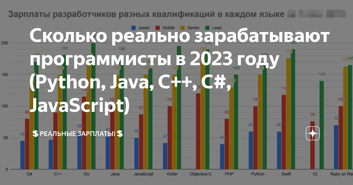 Сколько зарабатывает программист в 2024. Зарплата программиста. Сколько зарабатывает программист. Зарплаты программистов по языкам программирования. Средняя зарплата программиста.