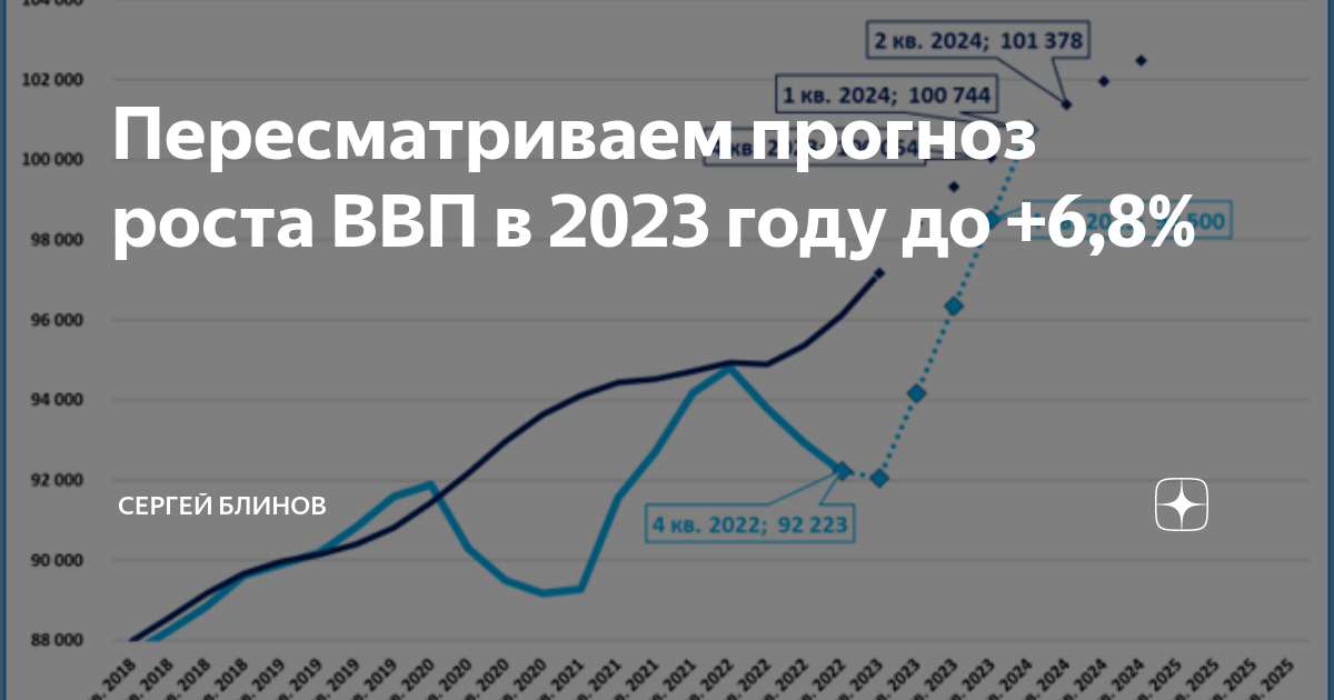 ввп европы 2023. ввп европы 2023. графики. ввп европы 2023. ввп россии 2023.