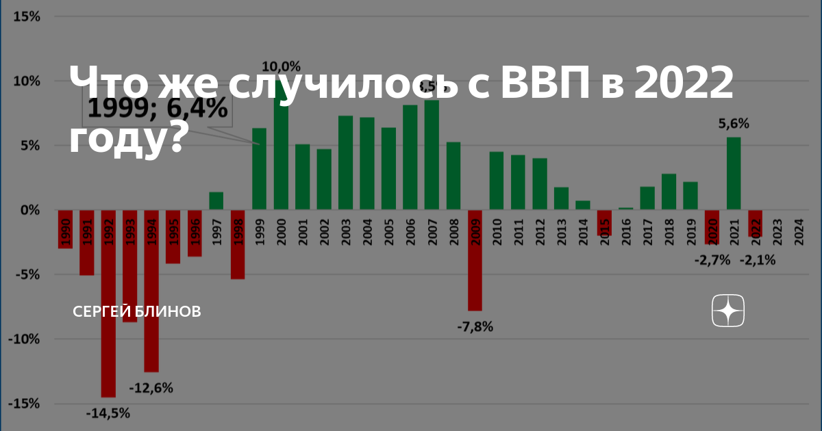 Ввп млрд руб 2022