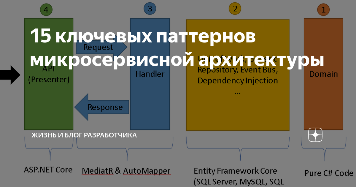 15 ключевых паттернов микросервисной архитектуры | Жизнь и блог ...