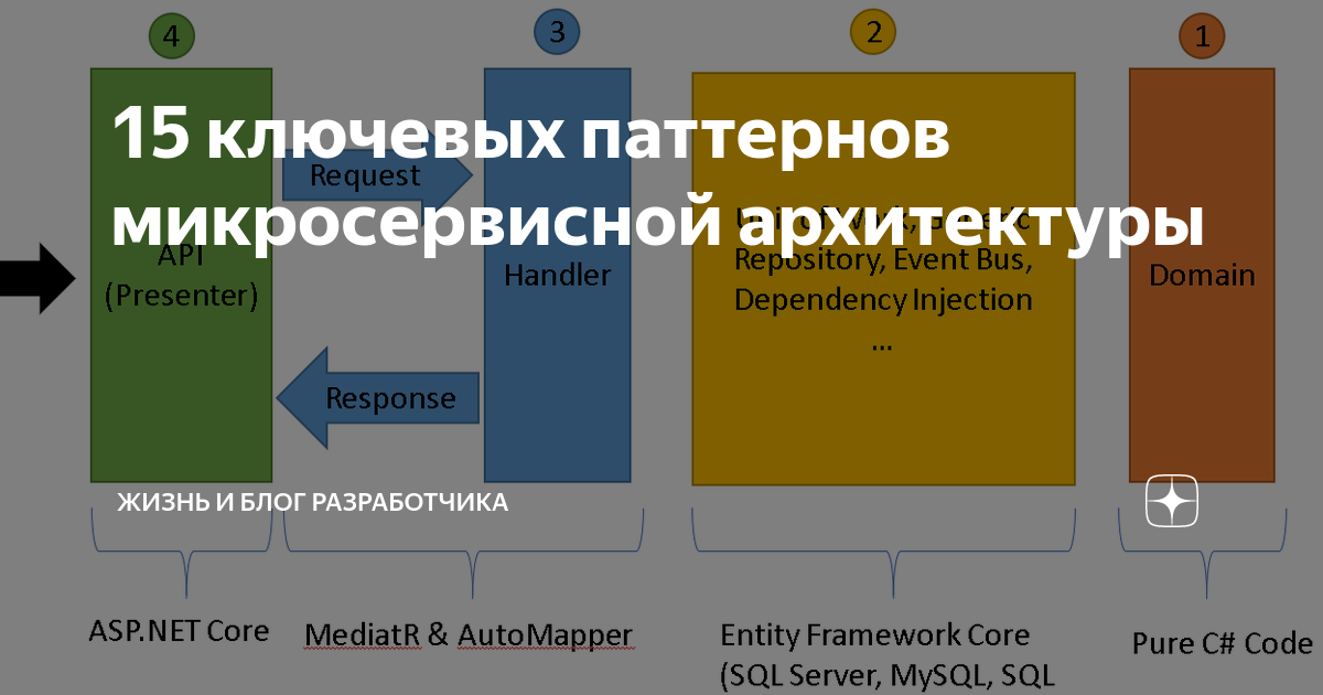 Преимущества и недостатки микросервисной архитектуры