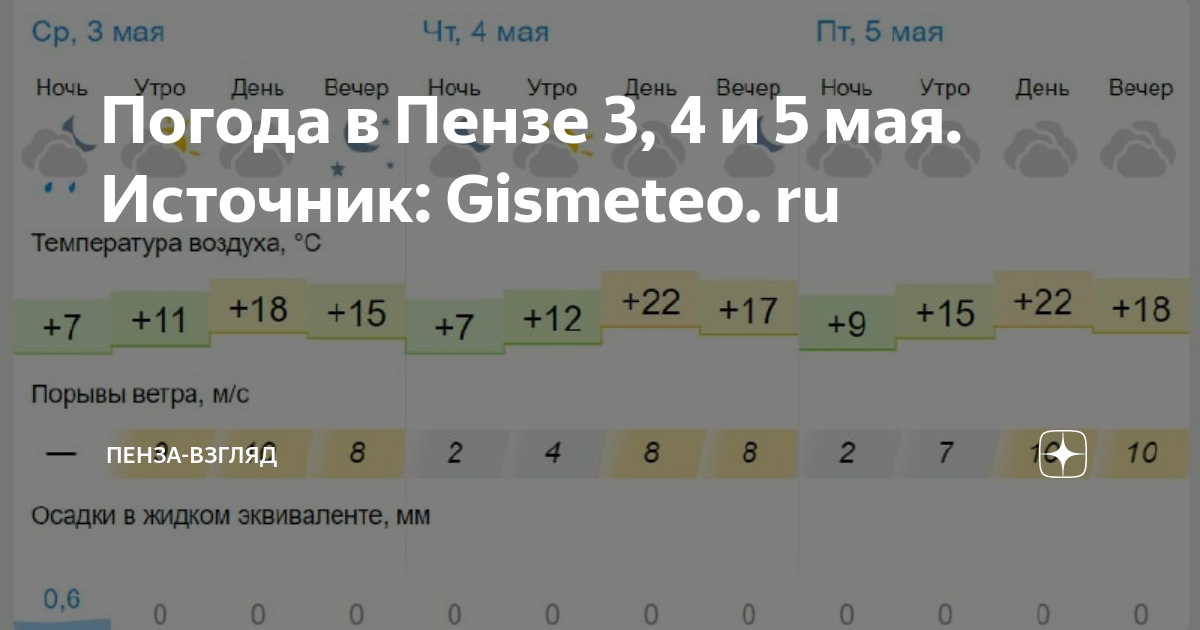 Погода в пензе на май 2024 года. Гисметео Пенза. Погода в Пензе на 3 дня. Погода в Пензе на 3. Месяц май Пенза.