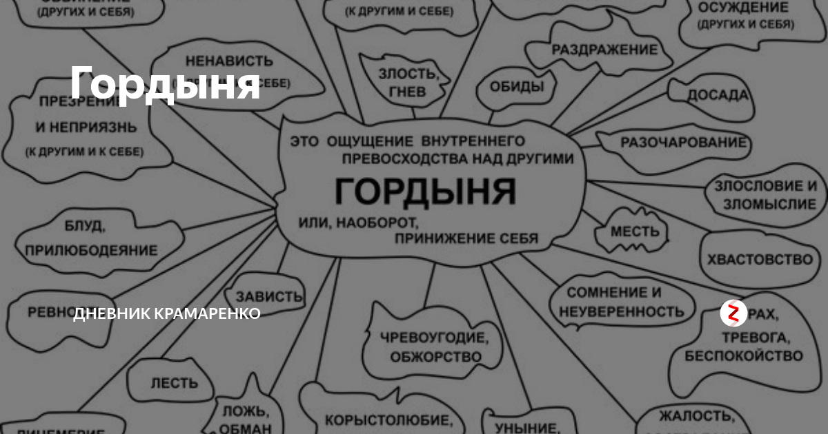 Мать всех грехов. Гордыня схема. Гордость в виде рисунка. Проявления гордыни схема. Гордыня картинки.