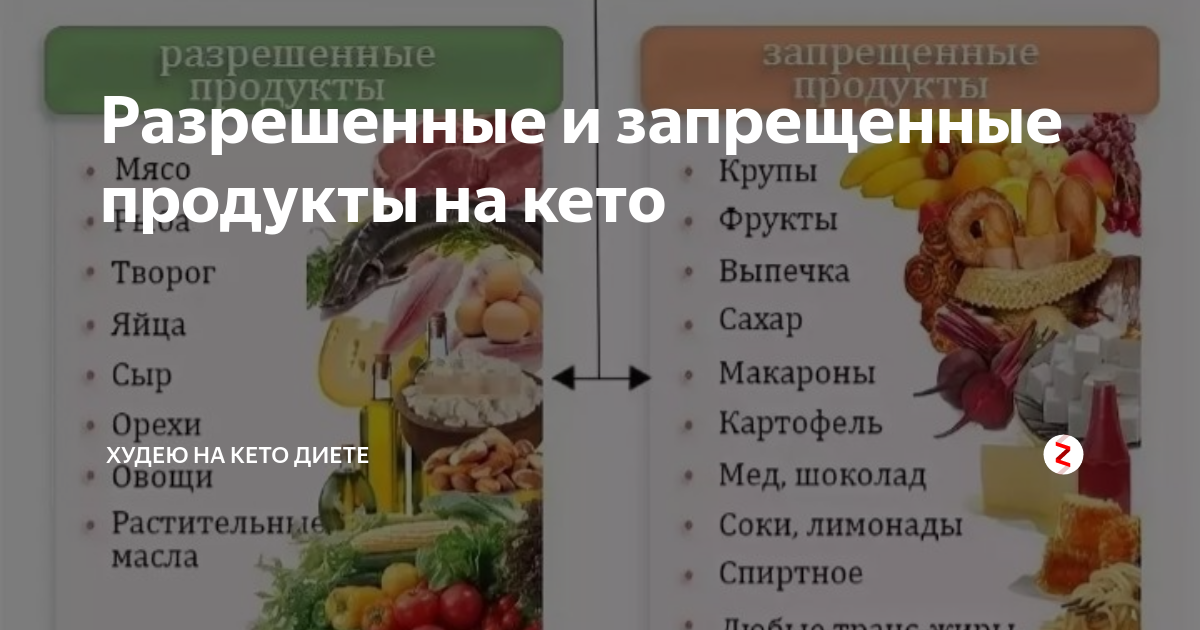 Кето диета продукты. Кето диета список продуктов. Кето диета запрещённые продукты. Перечень продуктов на кето диете.