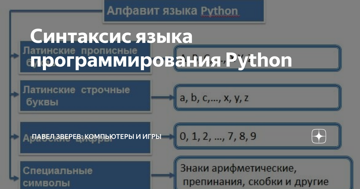 Синтаксис языка программирования Python | Павел Зверев: компьютеры и ...