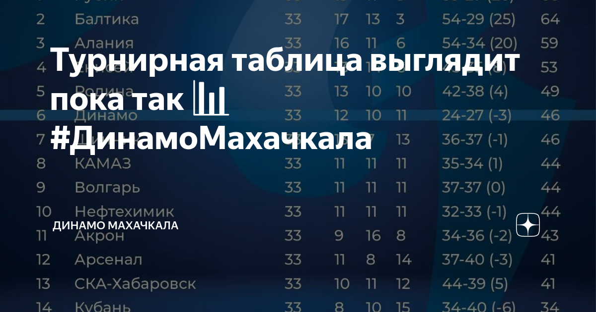 Динамо махачкала результаты