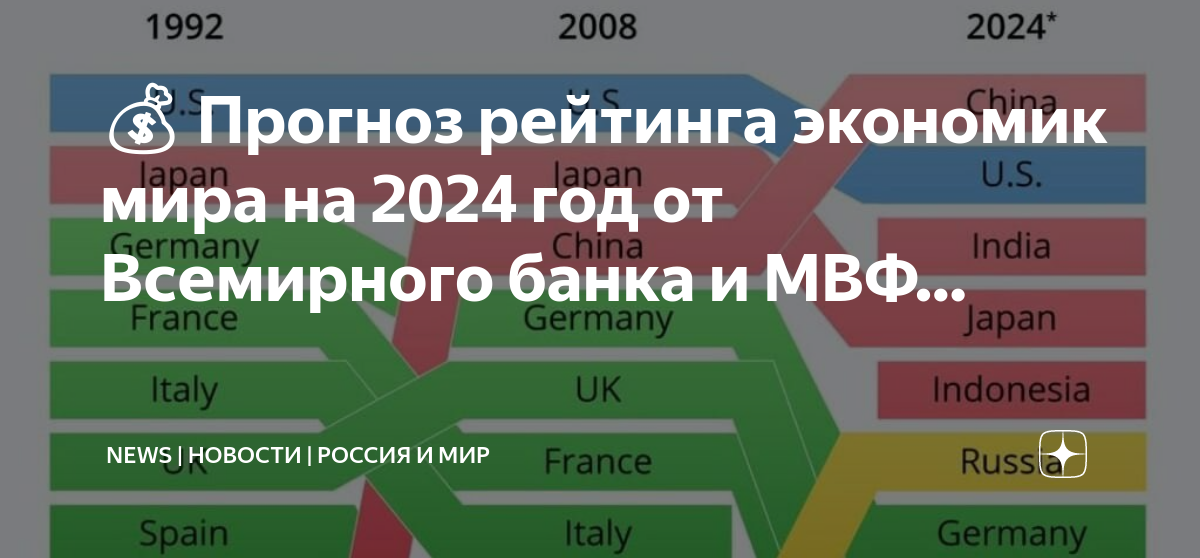 Россия какая экономика в мире 2024. Рейтинг экономики 2024.