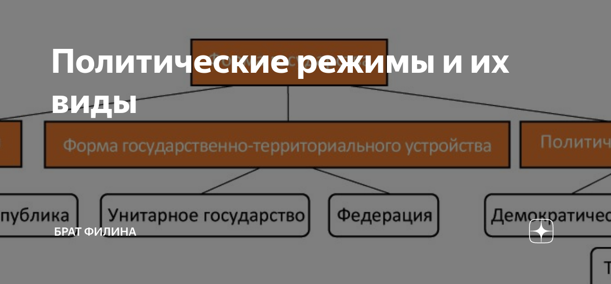 Тесты политические режимы 9