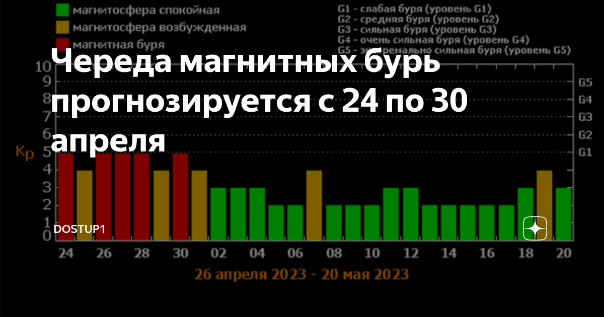 Риак51 магнитные бури