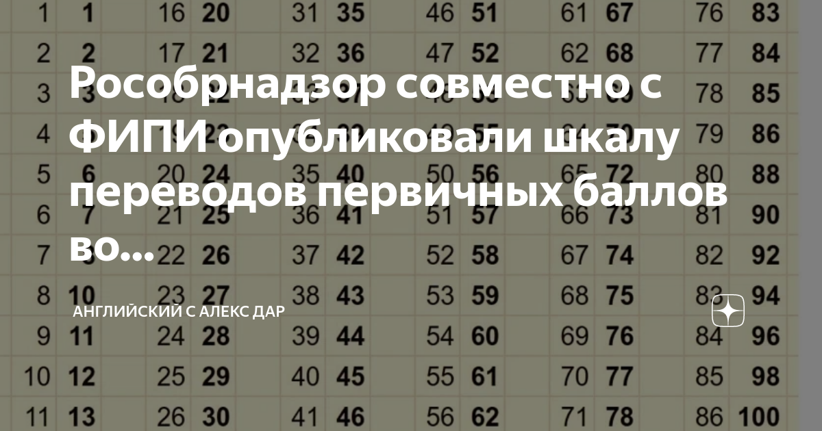 Шкала ЕГЭ 2023. Шкала первичных баллов ЕГЭ 2024. Баллы ЕГЭ английский 2024. Шкала перевода английский ЕГЭ.