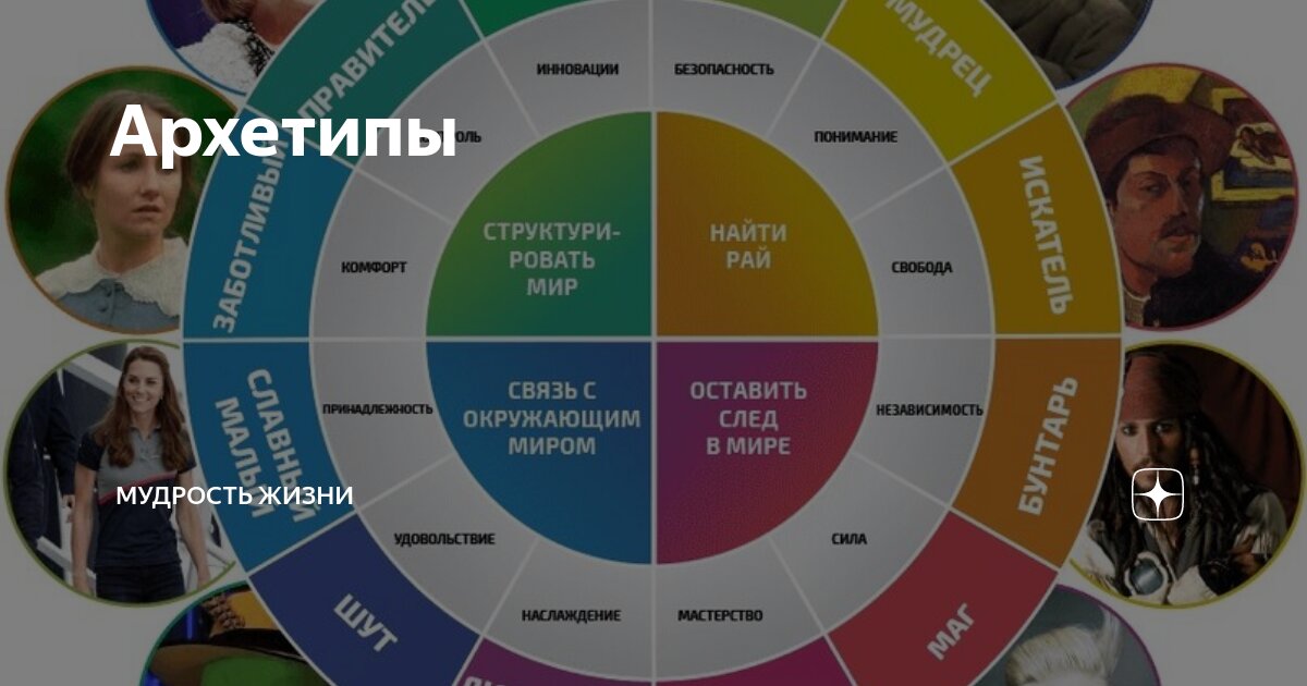 Архетипы имени. Архетипы. Архетип. Архетипические символы. Почему важно принять свои архетипы.