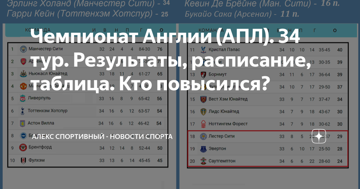 Чемпионат Англии (АПЛ). 26 тур. Результаты, расписание, таблица Алекс Спортивный