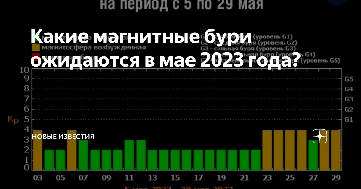 Магнитные бури сегодня в мае 2024 года