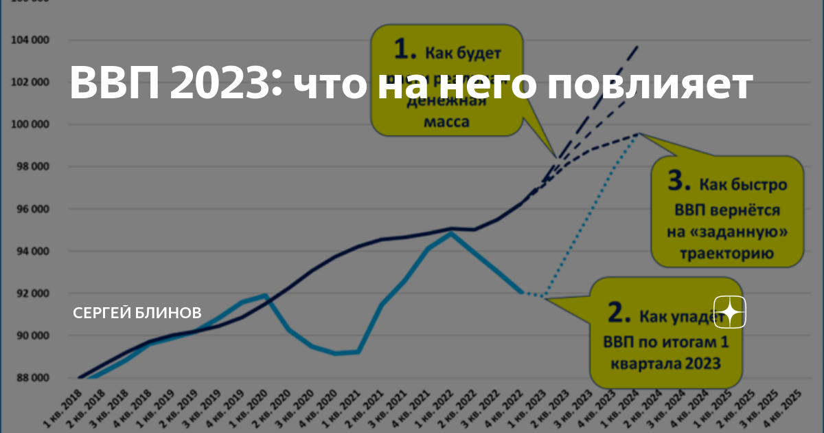 Прогноз ввп на 2023 год. Прогноз ввп на 2023 год. Ввп. Ввп 2021 год. Ввп на 2023 год россия.