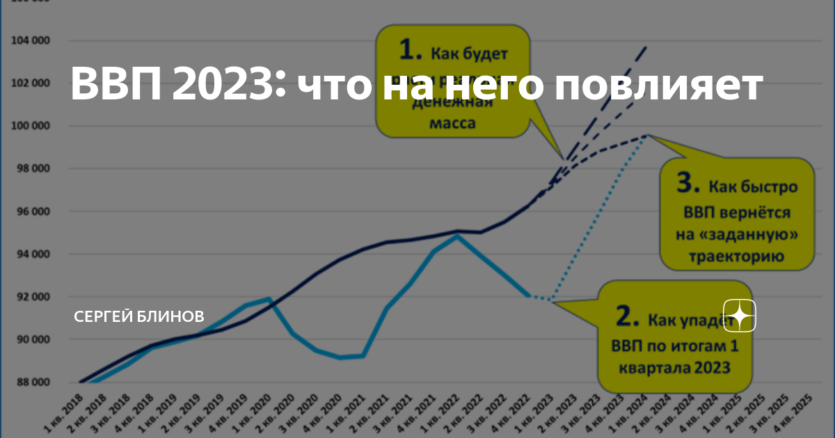 Рост ввп китая 2023