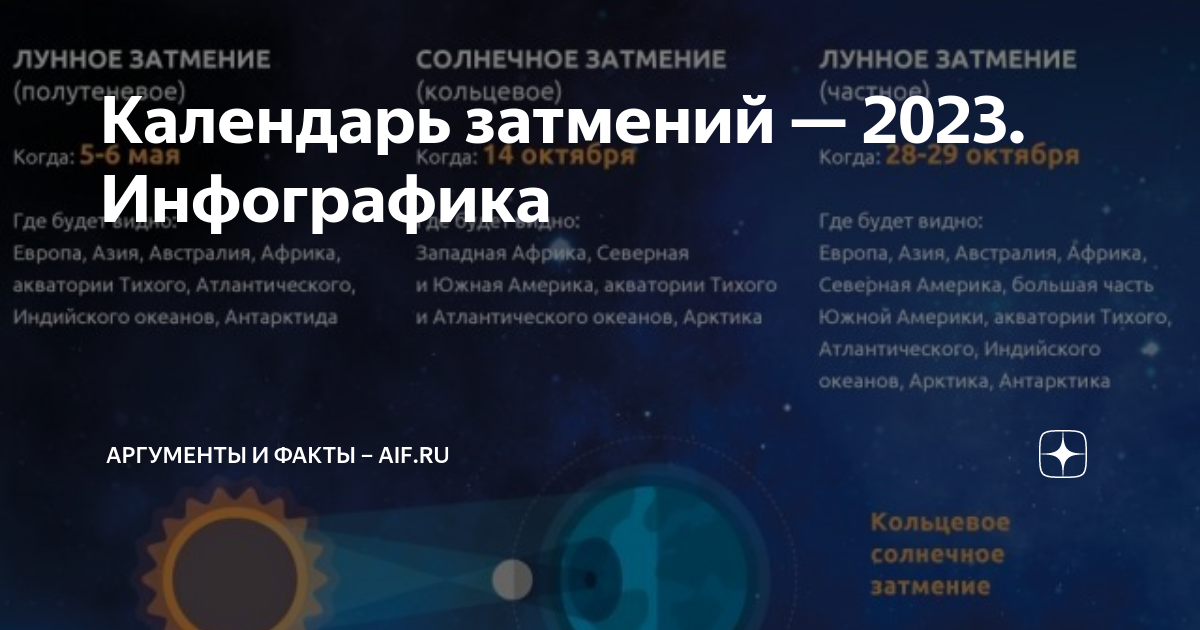 Солнечное лунное затмение 2023. Лунное затмение астрономия. Солнечное затмение.