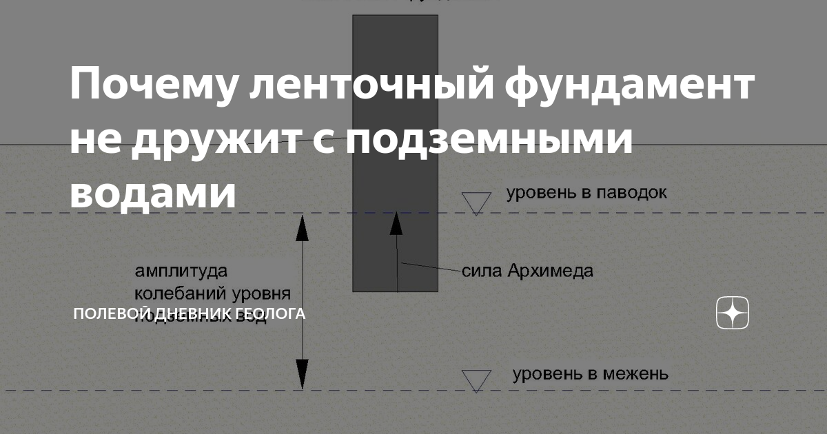 Какой фундамент на глине с высокими грунтовыми водами