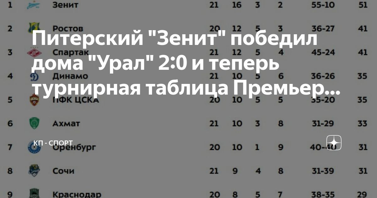 Турнирная таблица премьер лига 2024 2025. Премьер лига таблица. На каком месте Урал. Спортивная таблица. Покажите таблицу премьер Лиги.