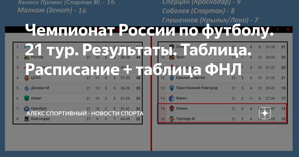 футбол россии турнирная таблица результаты матчей