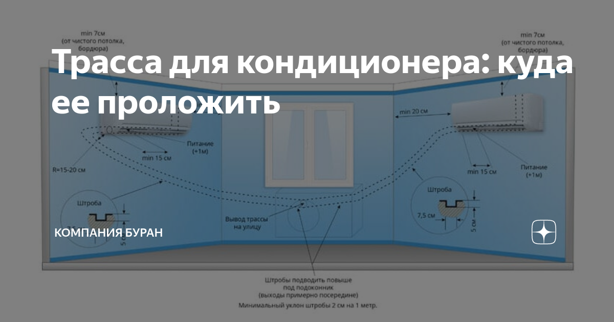 Пик трасса кондиционера. Диаметр отверстия для трассы кондиционера. Схема прохождения направляющих трасс кондиционера. Трасса для кондиционера. Минимальная длина трассы кондиционера.