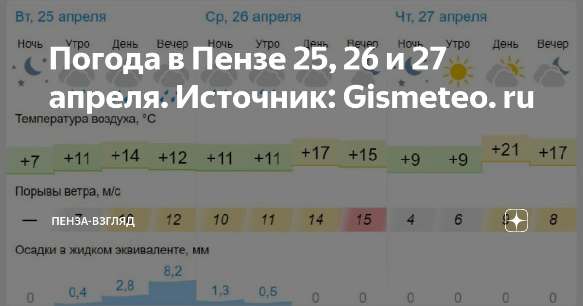 Погода в Пензе на сегодня. Погода в Пензе на завтра. Какая завтра погода в Пензе. Сколько сейчас градусов в Пензе.